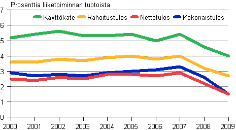 Kuvio 9. Kaupan pk-yritysten kannattavuus 2000-2009