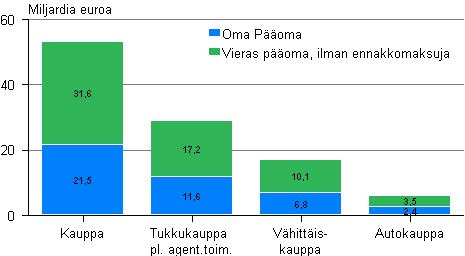 Kuvio 10. Kaupan toimialojen oma poma ja vieras poma 2009