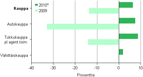 Kuvio 2. Kaupan liikevaihdon muutos toimialoittain 2009–2010*