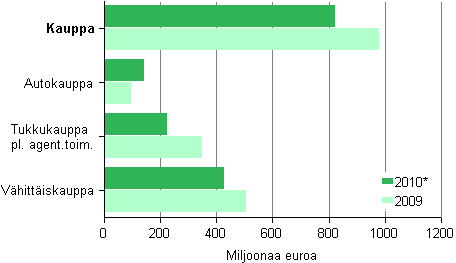 Kuvio 8. Kaupan aineelliset nettoinvestoinnit toimialoittain 2009–2010*