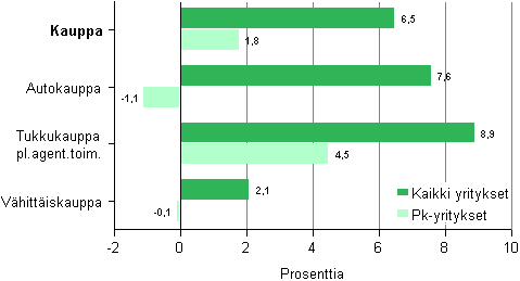 Kaupan liikevaihdon muutos toimialoittain 2010*