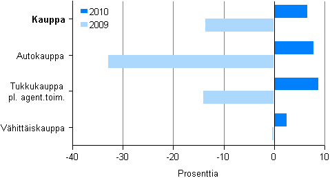 Kuvio 2. Kaupan liikevaihdon muutos toimialoittain 2009 ja 2010
