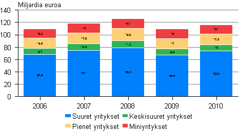 Kuvio 3. Kaupan liikevaihto suuruusluokittain 2006-2010