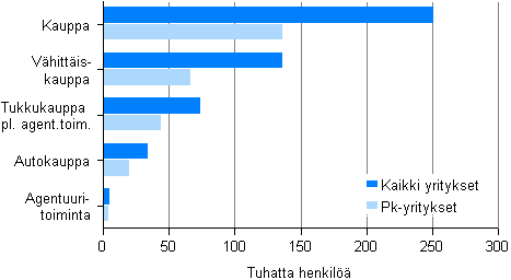 Kuvio 4. Kaupan henkilst toimialoittain 2010, pk- ja kaikki yritykset