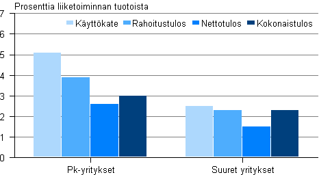 Kuvio 8. Tukkukaupan kannattavuus suuruusluokittain 2010