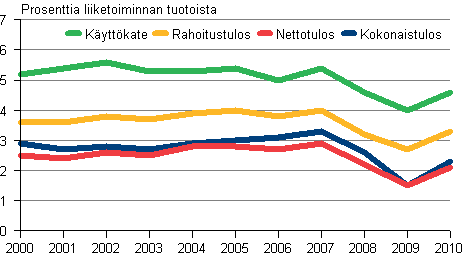 Kuvio 9. Kaupan pk-yritysten kannattavuus 2000-2010