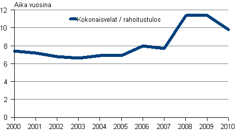 Kuvio 10. Vieraan poman takaisinmaksuaika 2000-2010