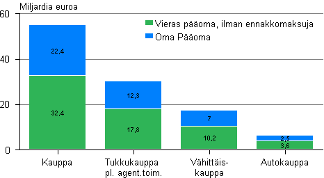 Kuvio 11. Kaupan toimialojen oma poma ja vieras poma 2010