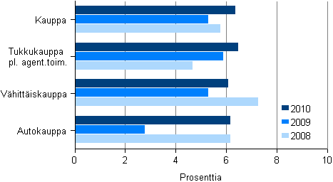 Kuvio 12. Kaupan kokonaispoman tuotto toimialoittain 2008–2010