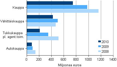 Kuvio 13. Kaupan aineelliset investoinnit toimialoittain 2008-2010