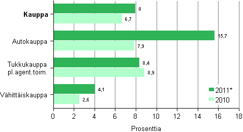 Kaupan liikevaihdon muutos toimialoittain 2010 ja 2011*