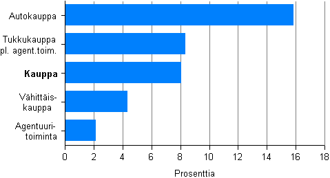 Kuvio 2. Kaupan liikevaihdon muutos toimialoittain 2011