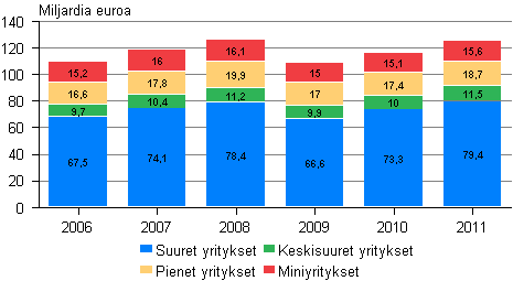 Kuvio 3. Kaupan liikevaihto suuruusluokittain 2006–2011