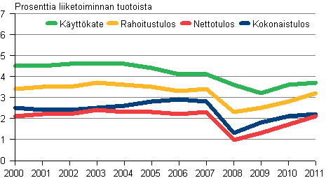 Kuvio 4. Kaupan kannattavuus 2000-2011