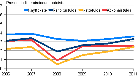 Kuvio 7. Tukkukaupan kannattavuus 2006-2011