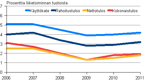 Kuvio 8. Vhittiskaupan kannattavuus 2006-2011