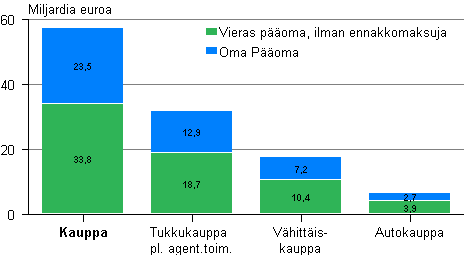 Kuvio 9. Kaupan toimialojen oma poma ja vieras poma 2011