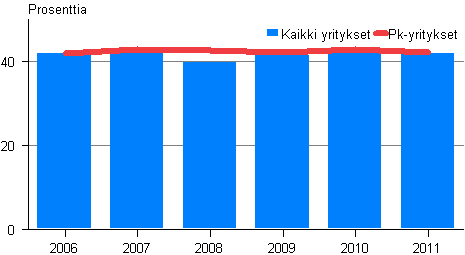 Kuvio 10. Kaupan omavaraisuusaste 2006-2011, pk- ja kaikki yritykset