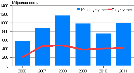 Kuvio 11. Kaupan aineelliset investoinnit 2006-2011, pk- ja kaikki yritykset