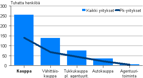 Kuvio 12. Kaupan henkilst toimialoittain 2011, pk- ja kaikki yritykset