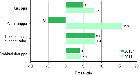 Kaupan liikevaihdon muutos toimialoittain 2011 ja 2012*