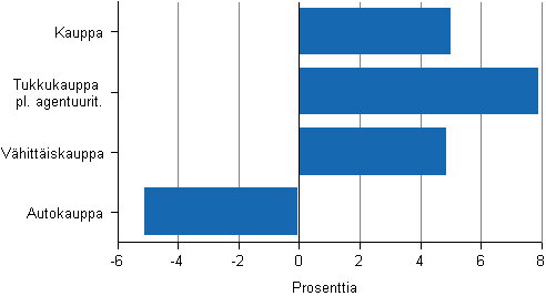 Kuvio 2. Kaupan liikevaihdon muutos toimialoittain 2012