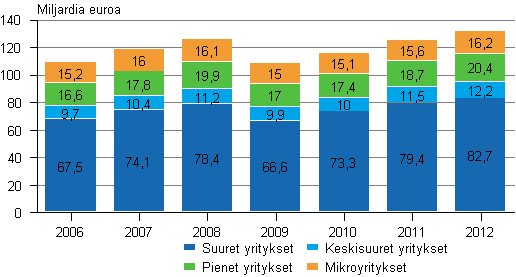 Kuvio 3. Kaupan liikevaihto suuruusluokittain 2006–2012