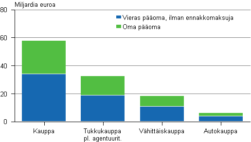 Kuvio 9. Kaupan toimialojen oma poma ja vieras poma 2012