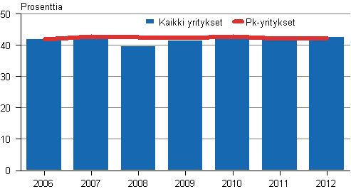 Kuvio 10. Kaupan omavaraisuusaste 2006–2012, pk- ja kaikki yritykset