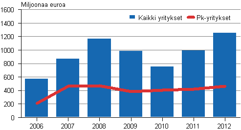 Kuvio 11. Kaupan aineelliset investoinnit 2006–2012, pk- ja kaikki yritykset