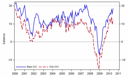 Figure 1. Consumer confidence indicator (CCI)