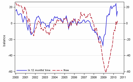 Figure 4. Finland's economy