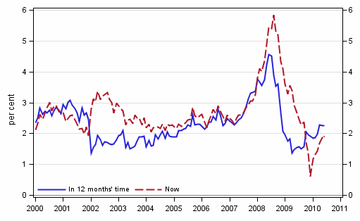 Figure 5. Inflation