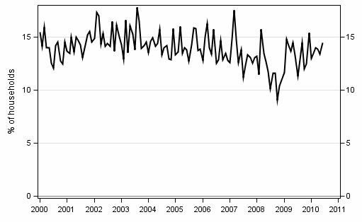 Figure 9. Intentions to raise a loan, next 12 months