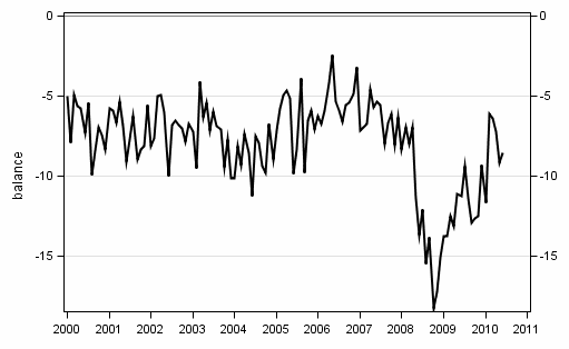 Figure10. Spending on durable goods, next 12 months vs last 12 months