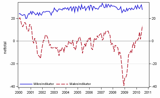 Figurbilaga 2. Mikro- och makroindikatorer