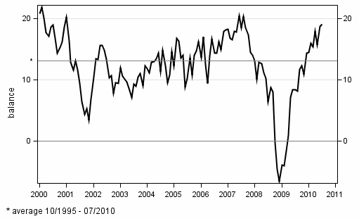 Consumer confidence indicator