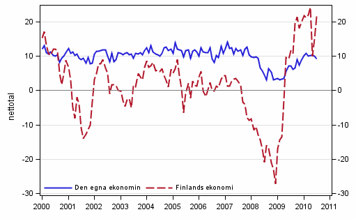 Konsumenternas frvntningar p den egna ekonomin och Finlands ekonomi om ett r 10/1995–7/2010