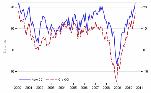 Appendix figure 1. Consumer confidence indicator (CCI)