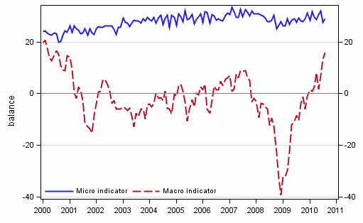 Appendix figure 2. Micro and macro indicators