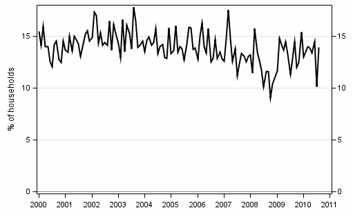 Appendix figure 9. Intentions to raise a loan, next 12 months