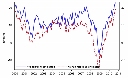 Figurbilaga 1. Konsumenternas frtroendeindikator 