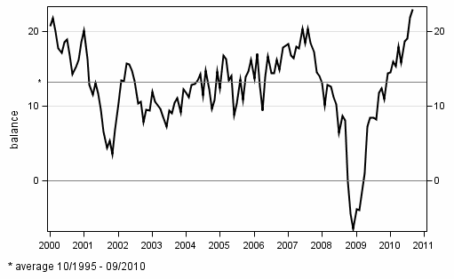 Consumer confidence indicator