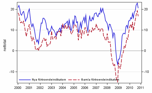 Figurbilaga 1. Konsumenternas frtroendeindikator 