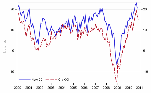 Appendix figure 1. Consumer confidence indicator (CCI)