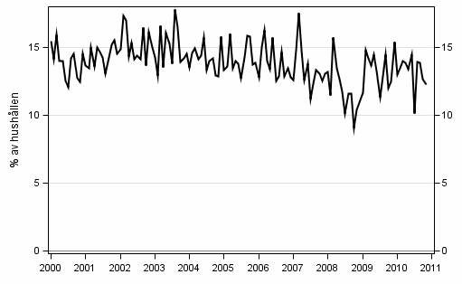 Figurbilaga 9. Hushllets avsikter att ta ln, inom 12 mnader