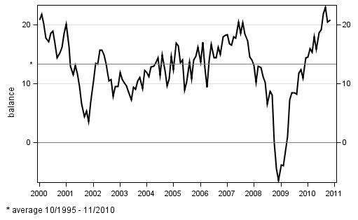 Consumer confidence indicator