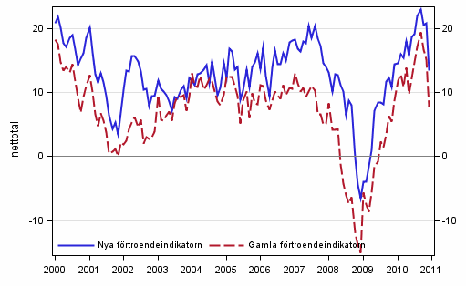 Figurbilaga 1. Konsumenternas frtroendeindikator 