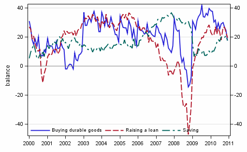 Appendix figure 7. Favourability of time for