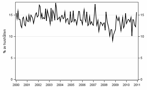 Figurbilaga 9. Hushllets avsikter att ta ln, inom 12 mnader